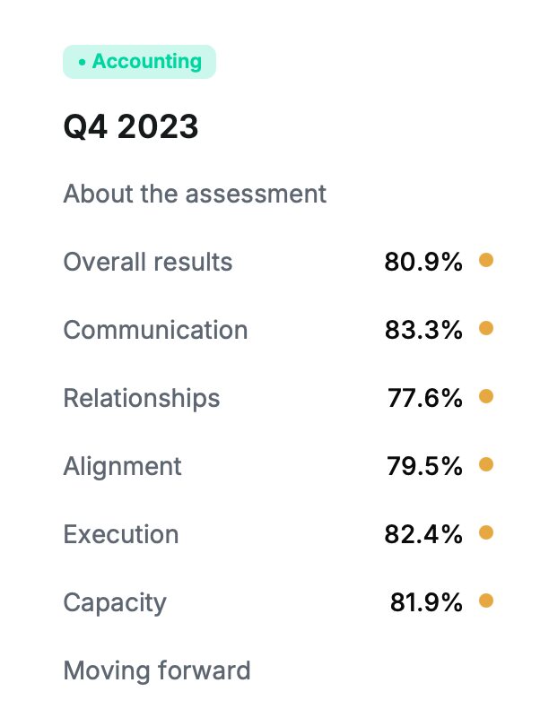 Assessment overview showing communication, relationships, alignment, execution, capacity, and overall results