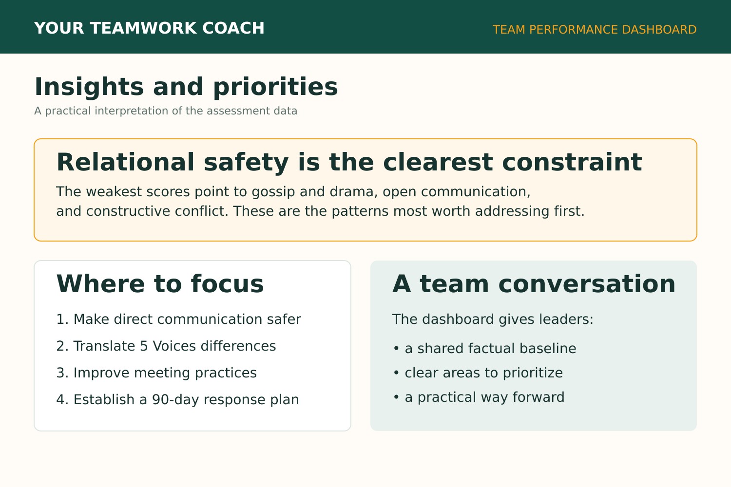 Sample team performance dashboard showing narrative insights and action priorities