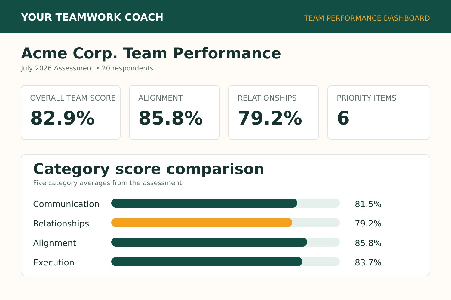 Sample team performance dashboard showing overall performance and category scores